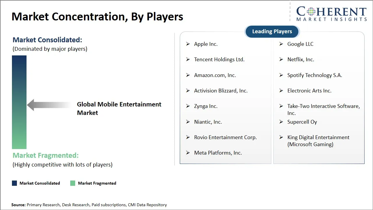 Mobile Entertainment Market Concentration By Players